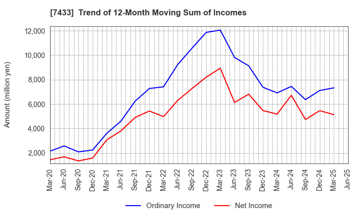 7433 Hakuto Co.,Ltd.: Trend of 12-Month Moving Sum of Incomes