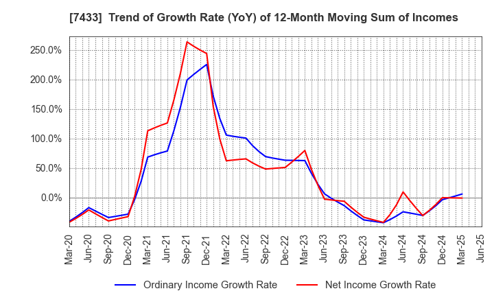 7433 Hakuto Co.,Ltd.: Trend of Growth Rate (YoY) of 12-Month Moving Sum of Incomes