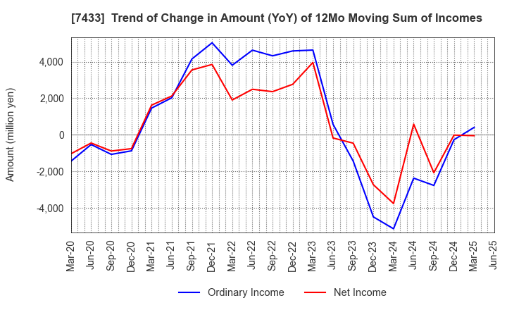 7433 Hakuto Co.,Ltd.: Trend of Change in Amount (YoY) of 12Mo Moving Sum of Incomes