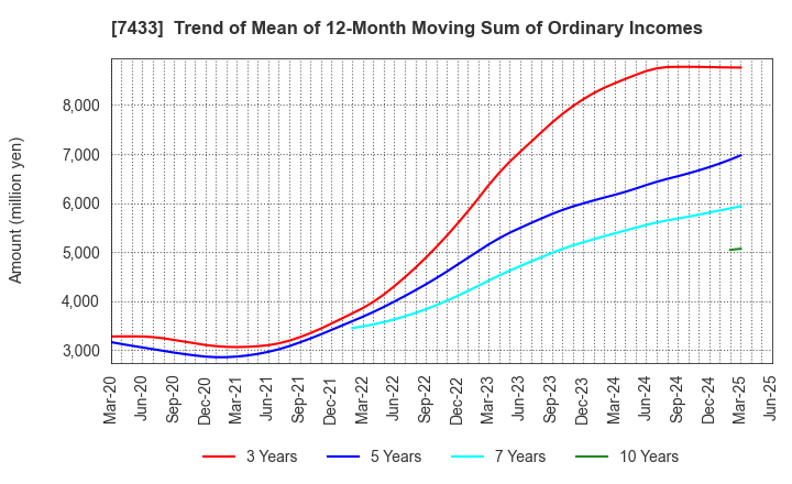 7433 Hakuto Co.,Ltd.: Trend of Mean of 12-Month Moving Sum of Ordinary Incomes