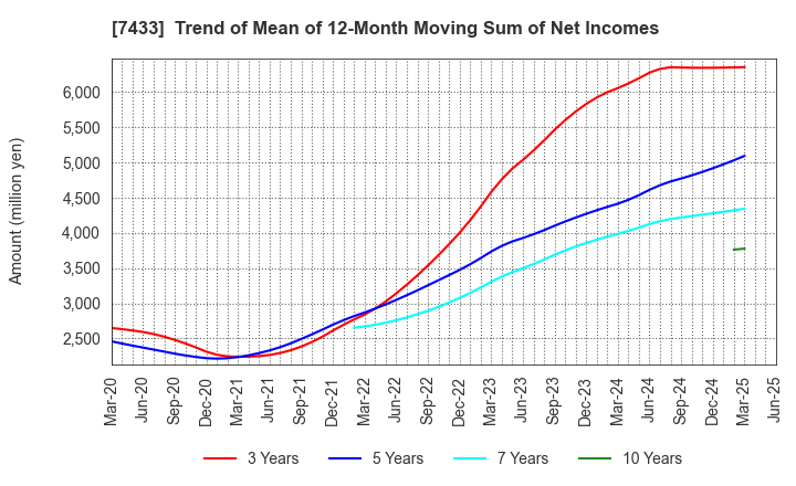 7433 Hakuto Co.,Ltd.: Trend of Mean of 12-Month Moving Sum of Net Incomes