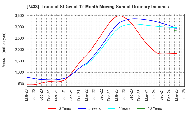 7433 Hakuto Co.,Ltd.: Trend of StDev of 12-Month Moving Sum of Ordinary Incomes