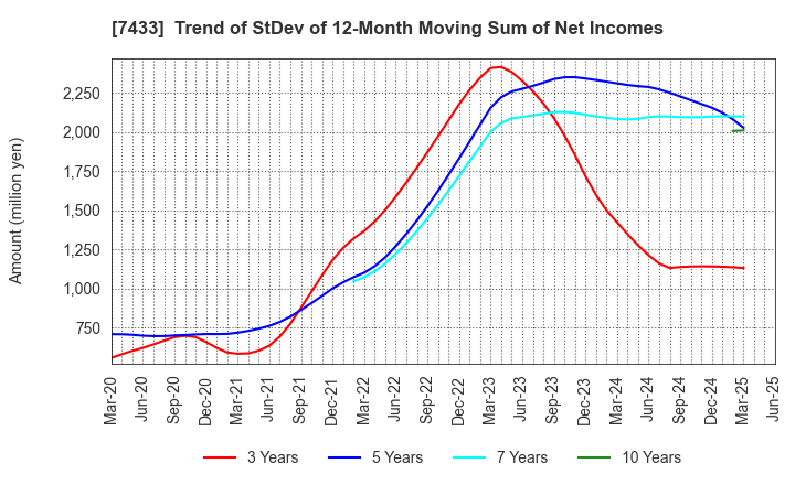 7433 Hakuto Co.,Ltd.: Trend of StDev of 12-Month Moving Sum of Net Incomes