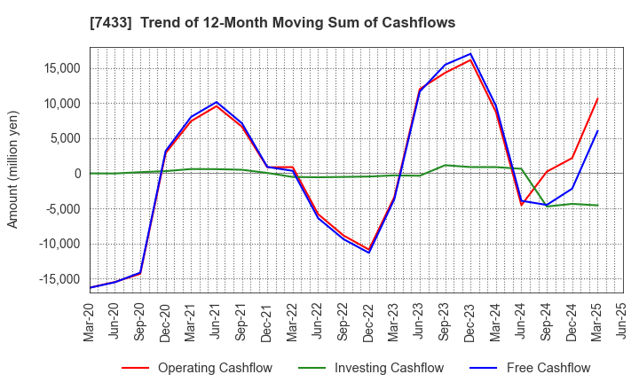 7433 Hakuto Co.,Ltd.: Trend of 12-Month Moving Sum of Cashflows