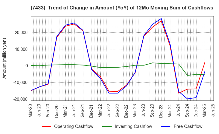 7433 Hakuto Co.,Ltd.: Trend of Change in Amount (YoY) of 12Mo Moving Sum of Cashflows
