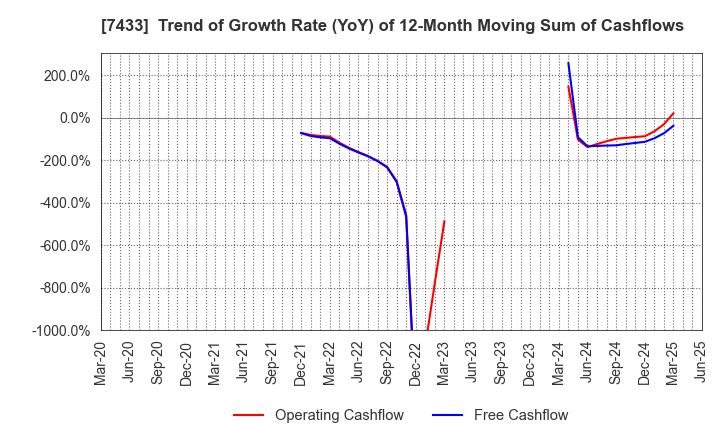 7433 Hakuto Co.,Ltd.: Trend of Growth Rate (YoY) of 12-Month Moving Sum of Cashflows