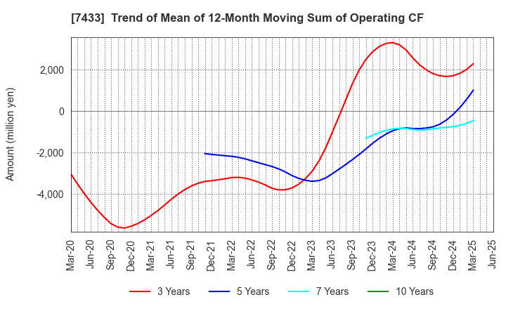 7433 Hakuto Co.,Ltd.: Trend of Mean of 12-Month Moving Sum of Operating CF