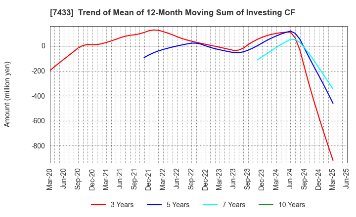 7433 Hakuto Co.,Ltd.: Trend of Mean of 12-Month Moving Sum of Investing CF
