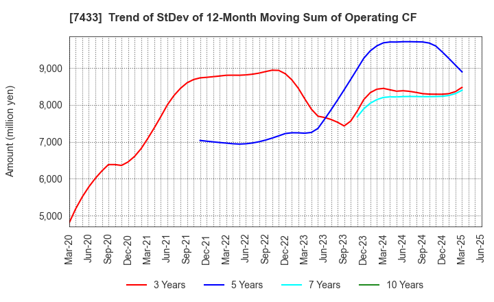 7433 Hakuto Co.,Ltd.: Trend of StDev of 12-Month Moving Sum of Operating CF