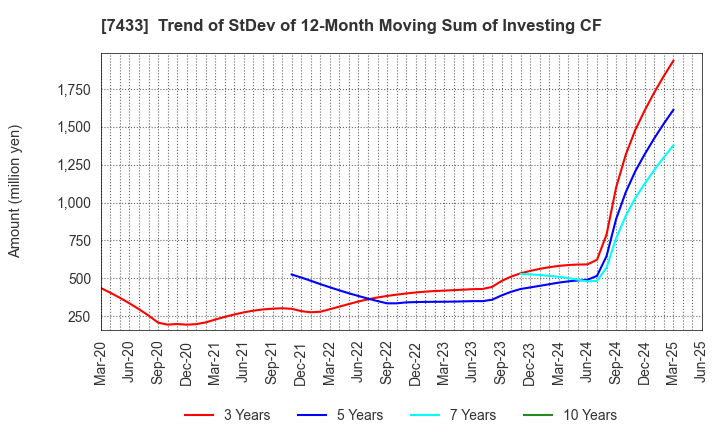 7433 Hakuto Co.,Ltd.: Trend of StDev of 12-Month Moving Sum of Investing CF