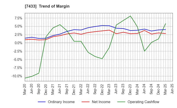 7433 Hakuto Co.,Ltd.: Trend of Margin