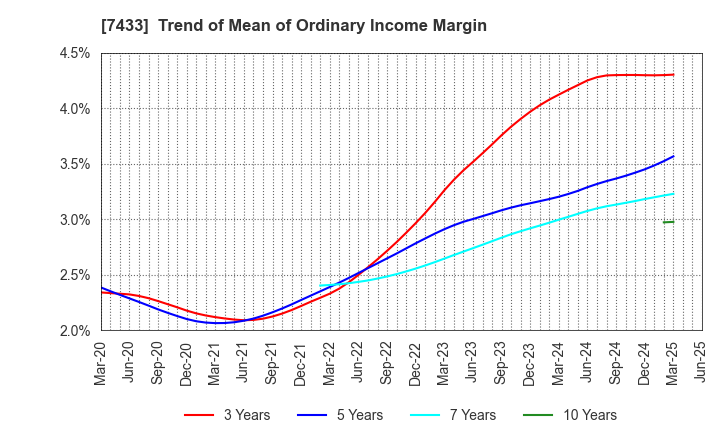 7433 Hakuto Co.,Ltd.: Trend of Mean of Ordinary Income Margin