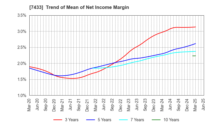 7433 Hakuto Co.,Ltd.: Trend of Mean of Net Income Margin