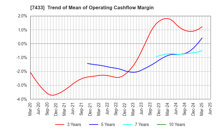 7433 Hakuto Co.,Ltd.: Trend of Mean of Operating Cashflow Margin