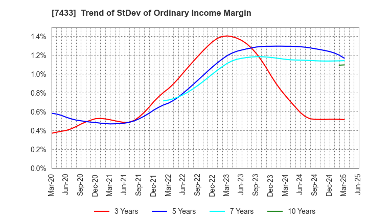 7433 Hakuto Co.,Ltd.: Trend of StDev of Ordinary Income Margin