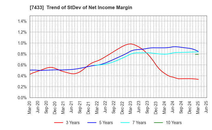 7433 Hakuto Co.,Ltd.: Trend of StDev of Net Income Margin