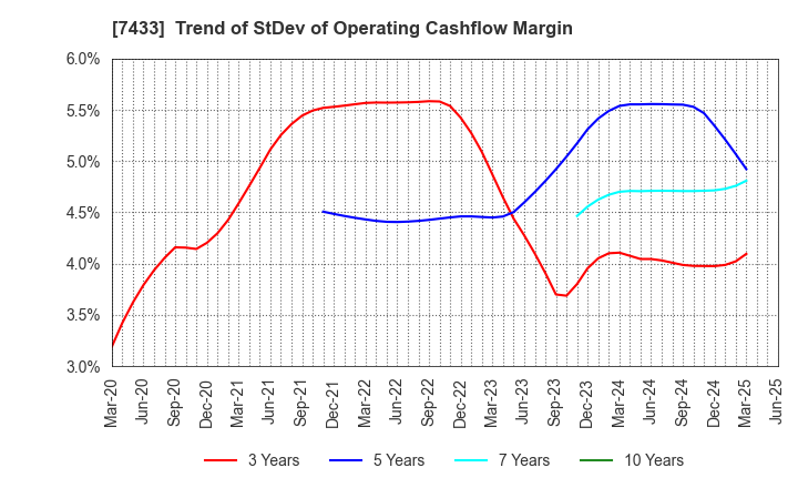 7433 Hakuto Co.,Ltd.: Trend of StDev of Operating Cashflow Margin