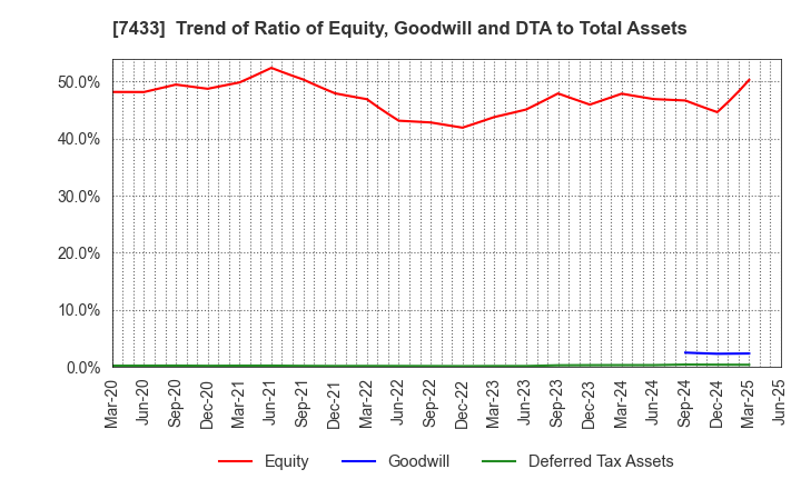 7433 Hakuto Co.,Ltd.: Trend of Ratio of Equity, Goodwill and DTA to Total Assets