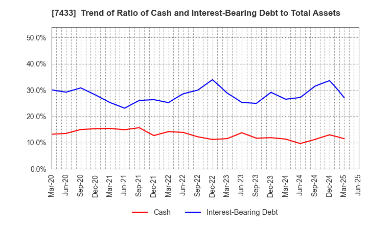 7433 Hakuto Co.,Ltd.: Trend of Ratio of Cash and Interest-Bearing Debt to Total Assets