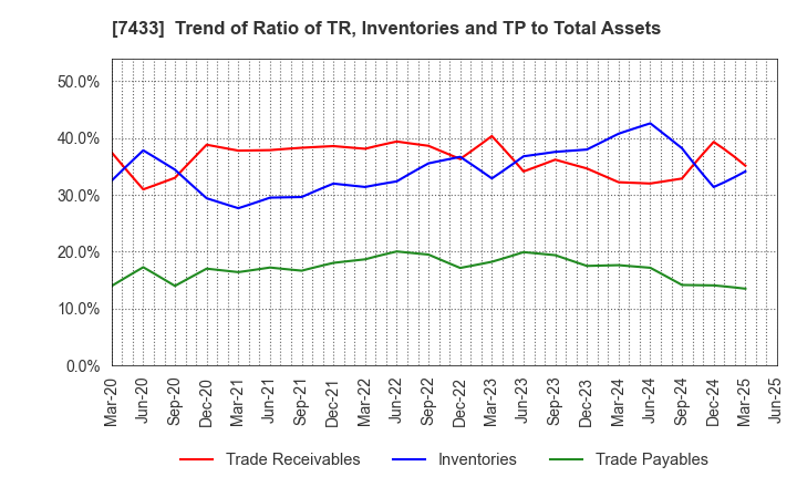 7433 Hakuto Co.,Ltd.: Trend of Ratio of TR, Inventories and TP to Total Assets