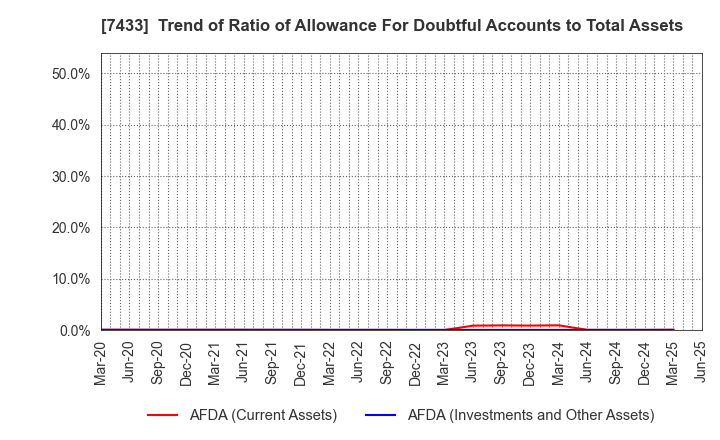 7433 Hakuto Co.,Ltd.: Trend of Ratio of Allowance For Doubtful Accounts to Total Assets