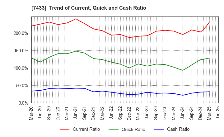 7433 Hakuto Co.,Ltd.: Trend of Current, Quick and Cash Ratio