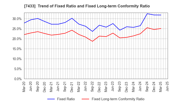 7433 Hakuto Co.,Ltd.: Trend of Fixed Ratio and Fixed Long-term Conformity Ratio