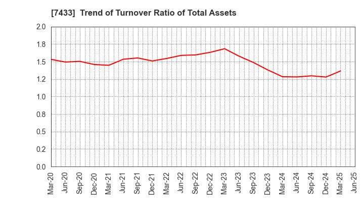 7433 Hakuto Co.,Ltd.: Trend of Turnover Ratio of Total Assets