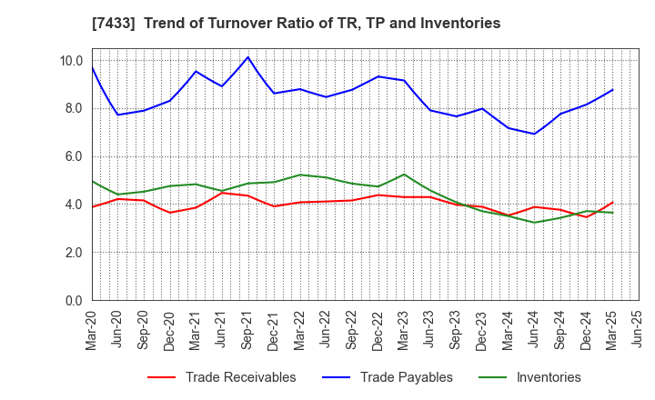 7433 Hakuto Co.,Ltd.: Trend of Turnover Ratio of TR, TP and Inventories