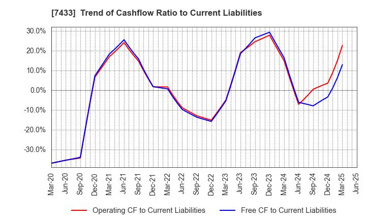 7433 Hakuto Co.,Ltd.: Trend of Cashflow Ratio to Current Liabilities