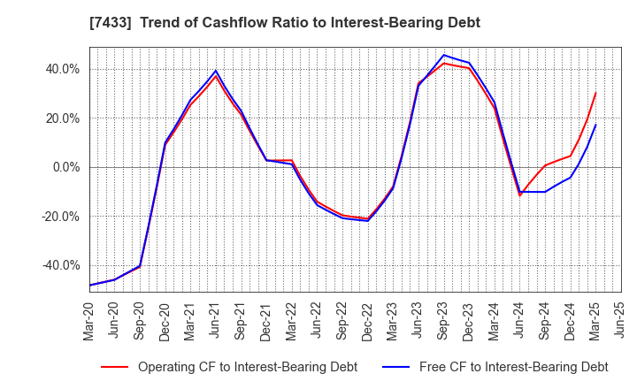 7433 Hakuto Co.,Ltd.: Trend of Cashflow Ratio to Interest-Bearing Debt