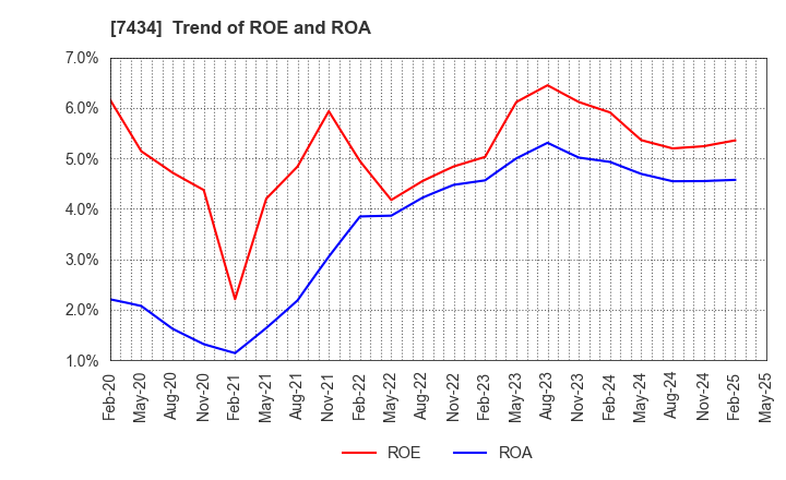 7434 OTAKE CORPORATION: Trend of ROE and ROA
