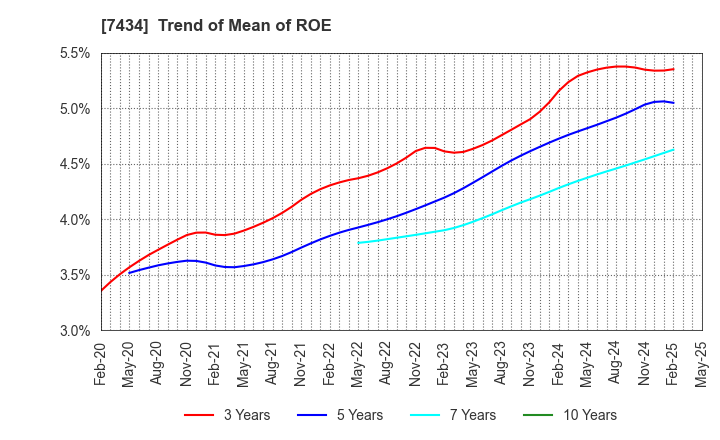 7434 OTAKE CORPORATION: Trend of Mean of ROE