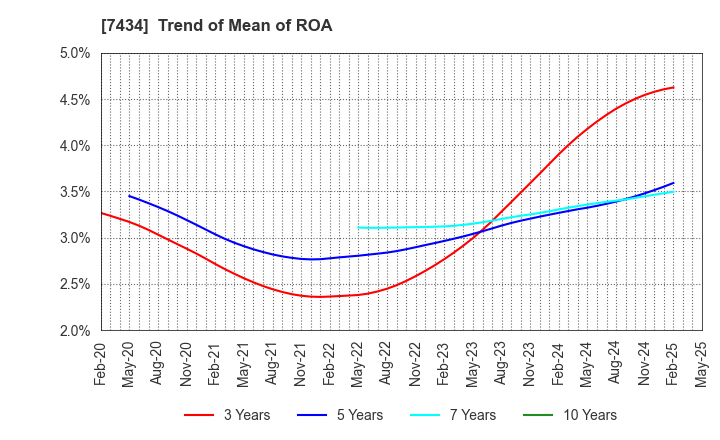 7434 OTAKE CORPORATION: Trend of Mean of ROA