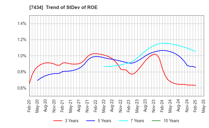 7434 OTAKE CORPORATION: Trend of StDev of ROE