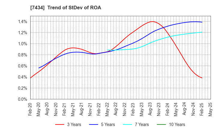 7434 OTAKE CORPORATION: Trend of StDev of ROA