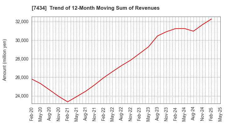 7434 OTAKE CORPORATION: Trend of 12-Month Moving Sum of Revenues