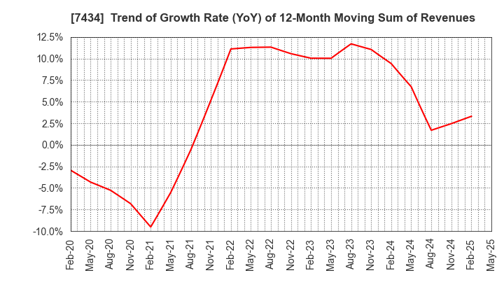 7434 OTAKE CORPORATION: Trend of Growth Rate (YoY) of 12-Month Moving Sum of Revenues
