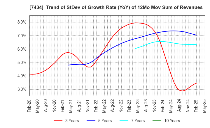 7434 OTAKE CORPORATION: Trend of StDev of Growth Rate (YoY) of 12Mo Mov Sum of Revenues