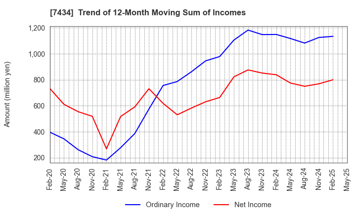 7434 OTAKE CORPORATION: Trend of 12-Month Moving Sum of Incomes