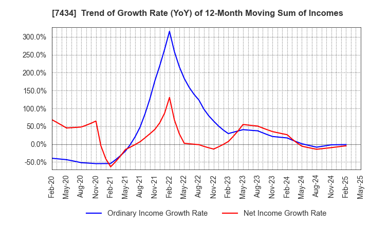 7434 OTAKE CORPORATION: Trend of Growth Rate (YoY) of 12-Month Moving Sum of Incomes