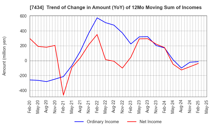 7434 OTAKE CORPORATION: Trend of Change in Amount (YoY) of 12Mo Moving Sum of Incomes