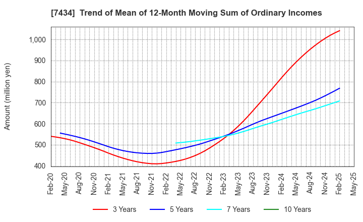 7434 OTAKE CORPORATION: Trend of Mean of 12-Month Moving Sum of Ordinary Incomes