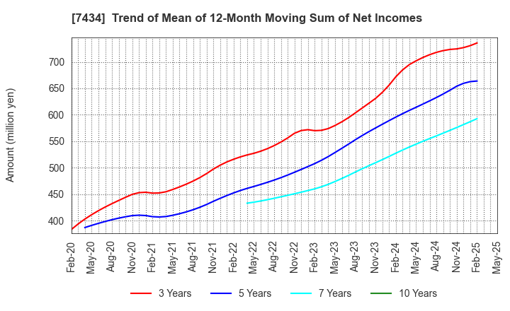 7434 OTAKE CORPORATION: Trend of Mean of 12-Month Moving Sum of Net Incomes