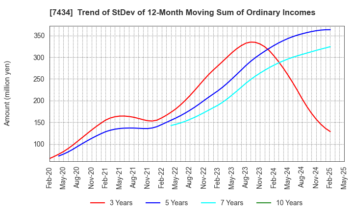 7434 OTAKE CORPORATION: Trend of StDev of 12-Month Moving Sum of Ordinary Incomes