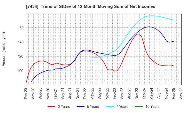 7434 OTAKE CORPORATION: Trend of StDev of 12-Month Moving Sum of Net Incomes