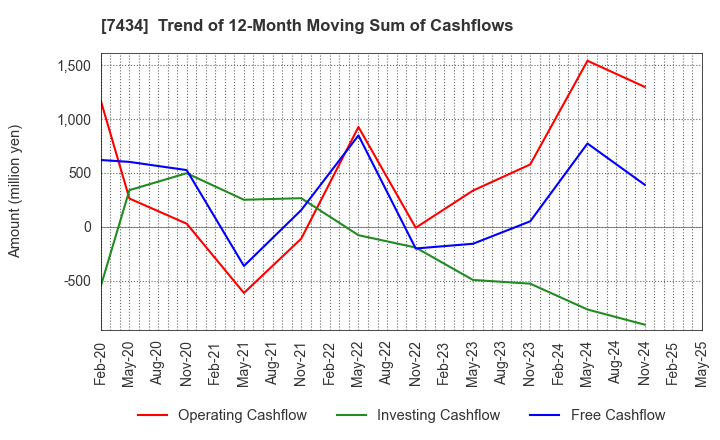 7434 OTAKE CORPORATION: Trend of 12-Month Moving Sum of Cashflows
