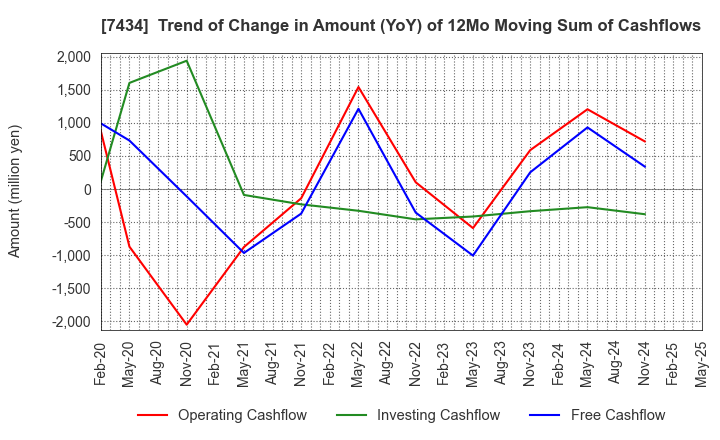 7434 OTAKE CORPORATION: Trend of Change in Amount (YoY) of 12Mo Moving Sum of Cashflows