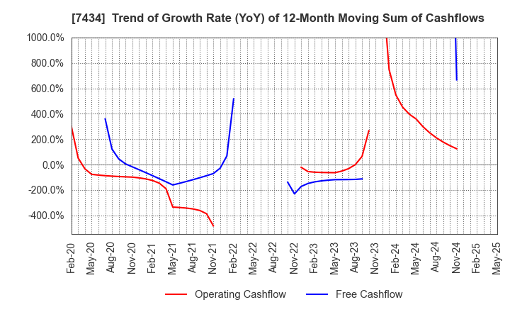 7434 OTAKE CORPORATION: Trend of Growth Rate (YoY) of 12-Month Moving Sum of Cashflows