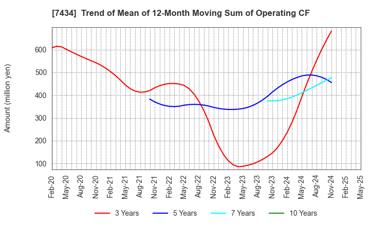 7434 OTAKE CORPORATION: Trend of Mean of 12-Month Moving Sum of Operating CF